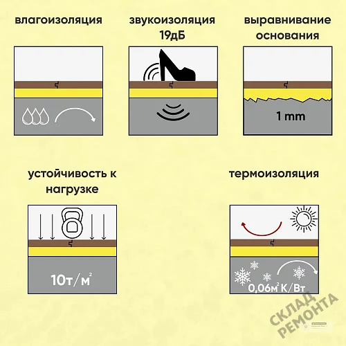 Фото Подложка гармошка Solid 2 мм под ламинат и паркет желтая – купить в Донецке: цена, описание, фото. Интернет-магазин 4